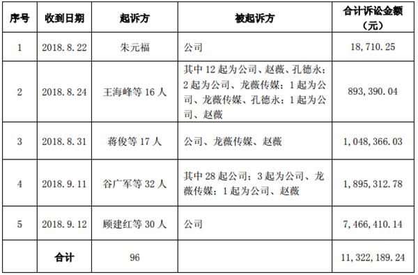 赵薇祥源文化等涉证券虚假陈述被起诉：涉案440起