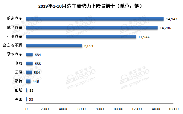 新能源乘用车上险量：1-10月累计71.3万辆 个人用户占52%