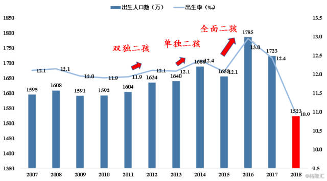 人口数量下降_数据丨人口出生率创历史新低,劳动人口数首次下降(3)