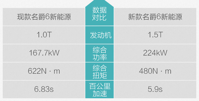 除了动力有变化 新款名爵6新能源的惊喜还有啥?