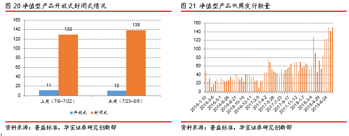 银行理财双周报:银行资产配置压力增大,理财产