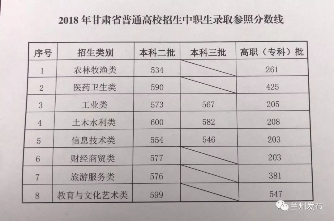 最新 | 速看!2018年甘肃省高考招生录取最低控