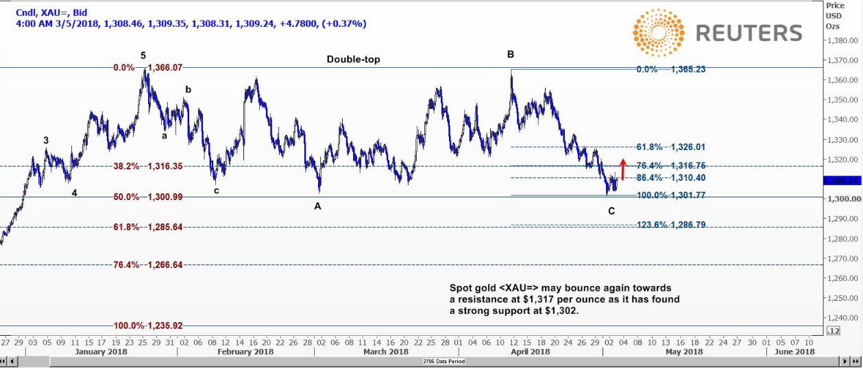 黄金反弹冲破1310关口,中美贸易谈判难弥分歧