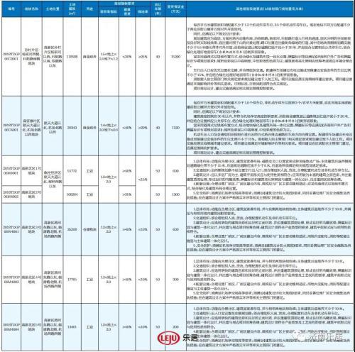 济南挂牌出让7宗地 潘田片区13宗地58.2亿成交