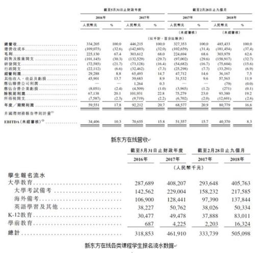 在线教育抢滩港股IPO 新东方、沪江估值考验投资者