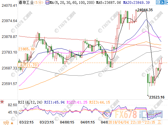 纽市盘前:中国重拳反制美国挑衅,金价狂飙汇市