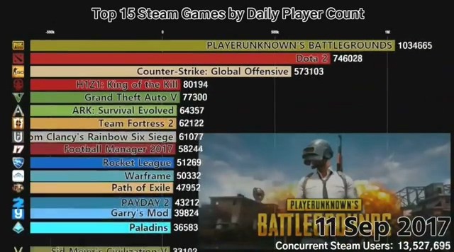 近四年Steam日活最高游戏变化 吃鸡崛起占据榜首