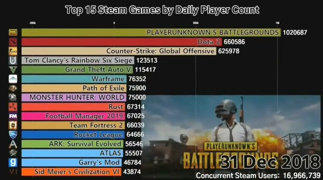 近四年Steam日活最高游戏变化 吃鸡崛起占据榜首