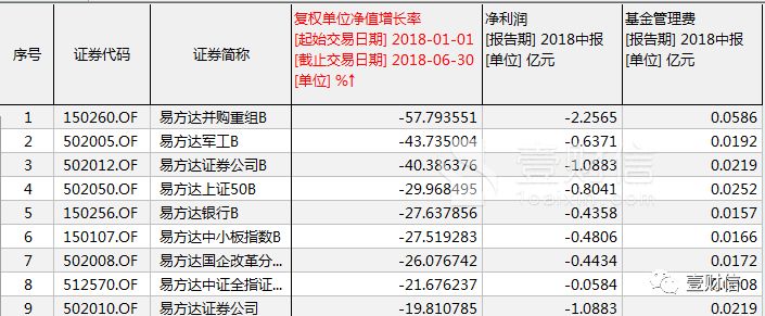 左手亏损右手收费,易方达诠释公募基金旱涝保
