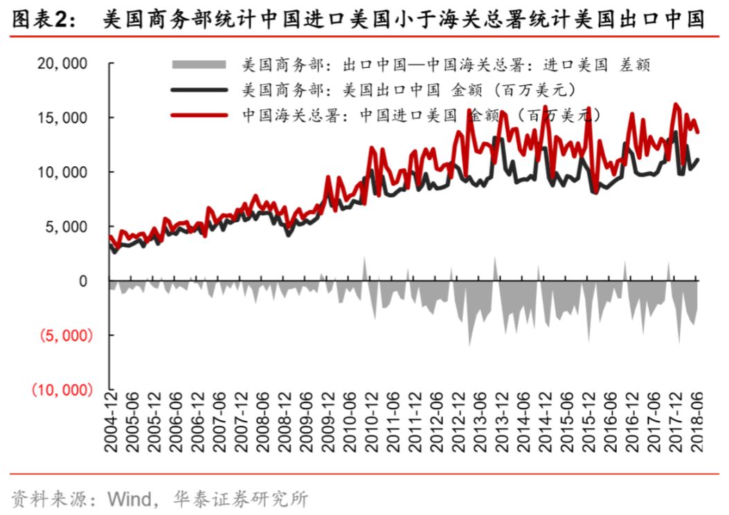 【华泰宏观李超】为何中美出口不等于美中进口
