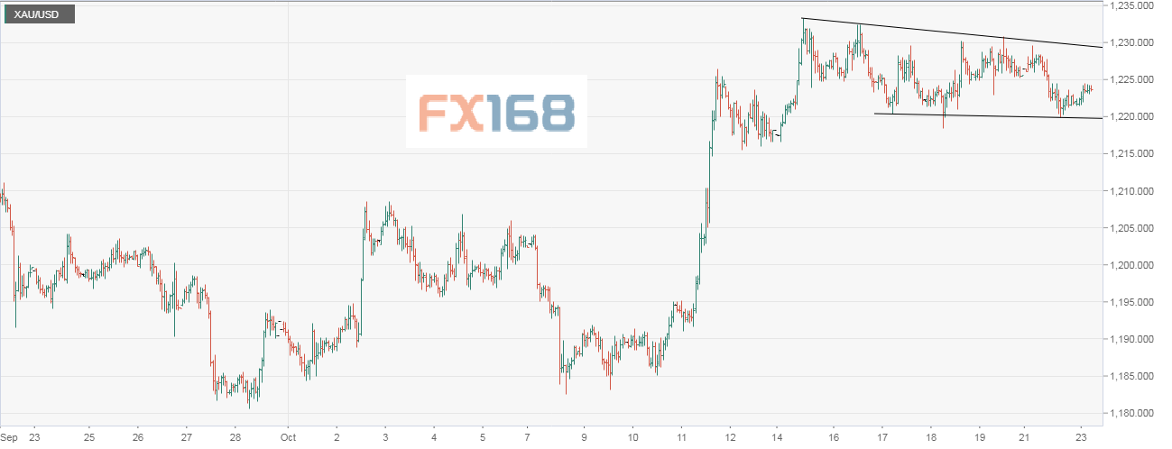 (现货黄金小时图 来源:FXStreet、FX168财经网)