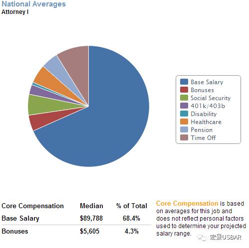 美国律师福利待遇全面解析