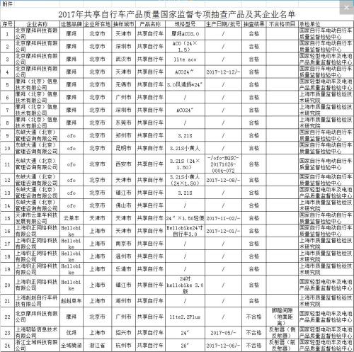 2017年共享自行车产品质量国家监督专项抽查产品及其企业名单。