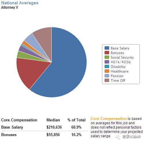 美国律师福利待遇全面解析