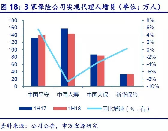 【申万宏源金融】保险业2018年中报回顾