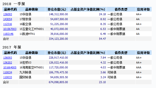 债基净值暴跌两年半收益今年亏完 基金积极防