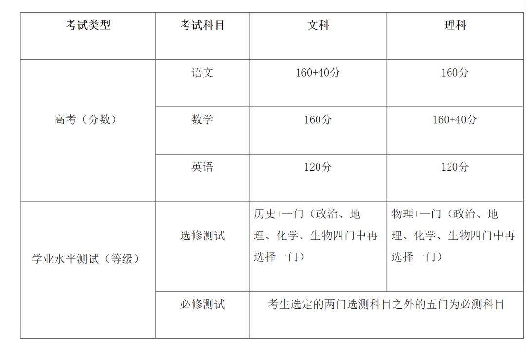 全国高考难度系数