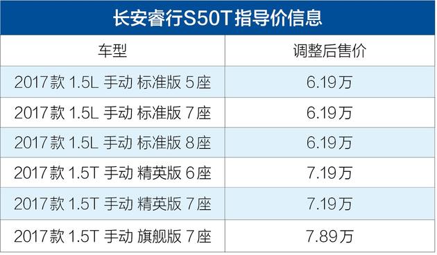 长安睿行S50T价格下调 调整后售6.19-7.89万元