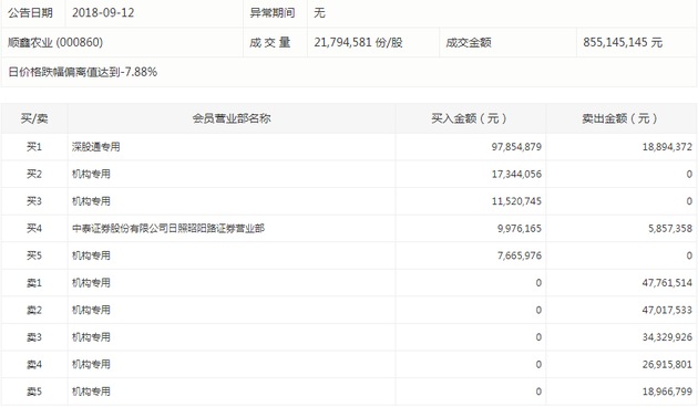 恩华药业午后一蹶不振 四家机构出逃8833万元