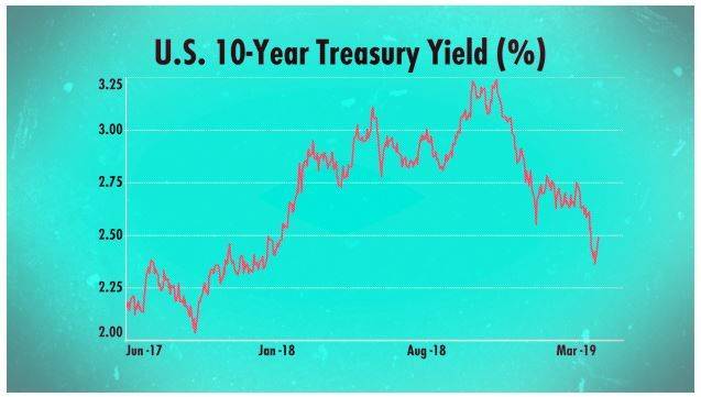 (美国十年期国债收益率,来源:Real Vision)