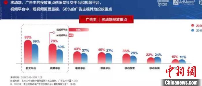 报告显示,2020年75%的广告主将增加在移动端的营销投入;相比之下,增加PC端投入的广告主比例仅为9%。 钟欣 摄