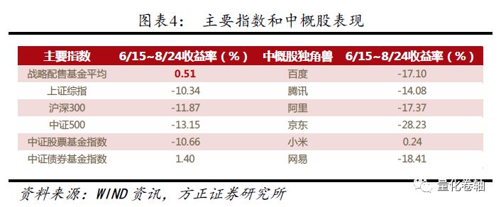 方正金工:战略配售基金 塞翁失马焉知非福