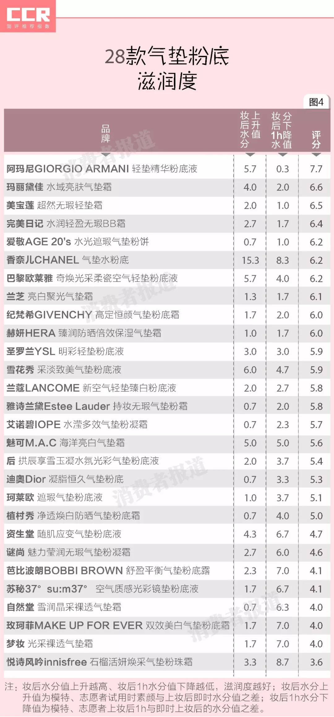 测完28款气垫发现，芭比波朗竟如此“油腻”