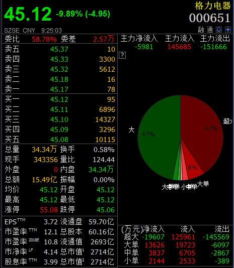格力电器11年来首次不分红,股价开盘逼近跌停