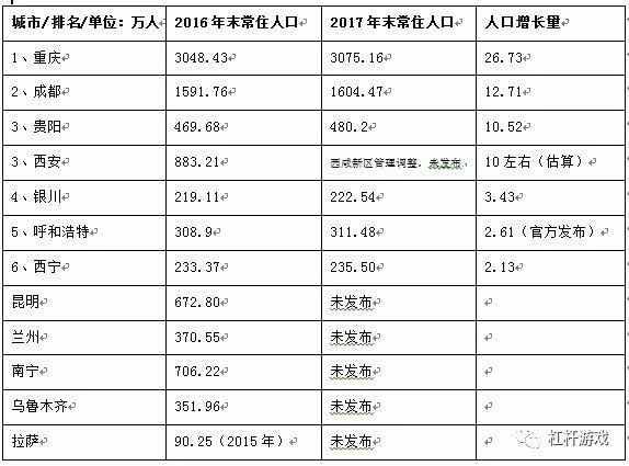 数据来源|各地统计年鉴、统计公报、统计局等政府网站