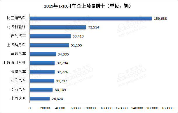 新能源乘用车上险量：1-10月累计71.3万辆 个人用户占52%