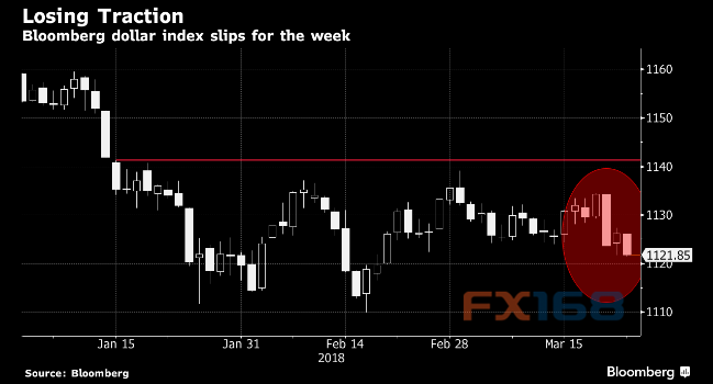 （彭博美元指数走势图 来源：彭博、FX168财经网）