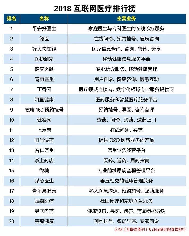 2018互联网医疗排行榜