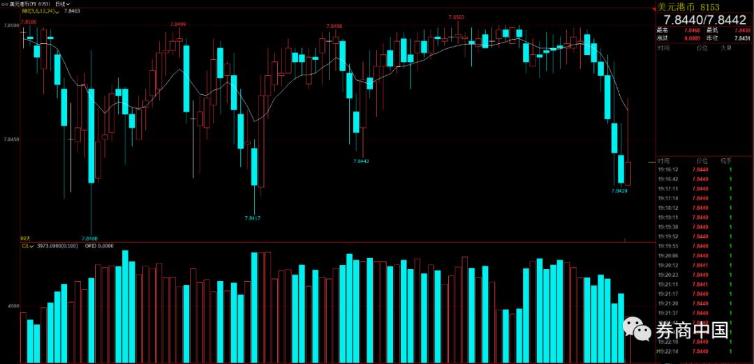 经过香港金管局，总结余已降至约760亿元水平。