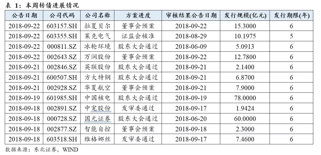 【东北固收李勇·可转债周报】转债市场回暖(