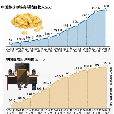 游戏厂商“生死局”：行业入冬 版号黑市价格飙涨