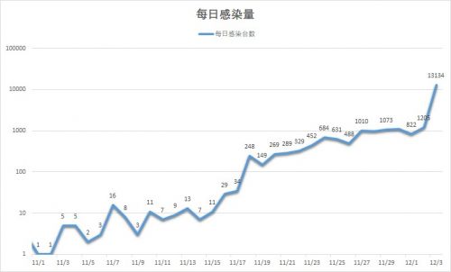 日均感染量图,最高13134台(从火绒病毒服务器获取的数据)