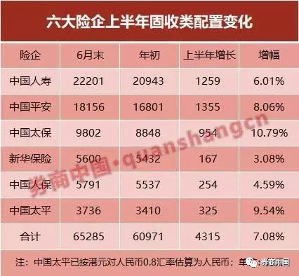 6家上市险企半年固收增加4315亿 接近投资资产增量