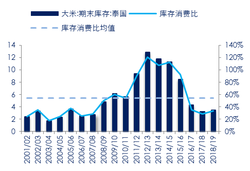 图 16：泰国稻米期末库存及库存消费比