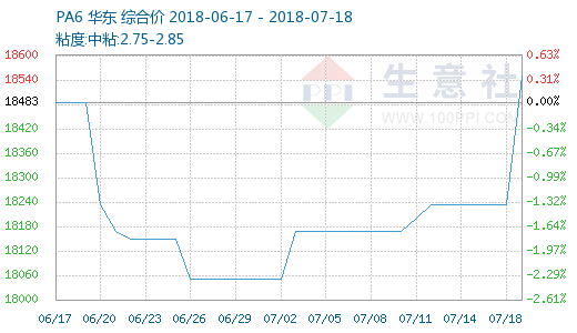 生意社:上游己内酰胺强势 带动PA6高位运行|能