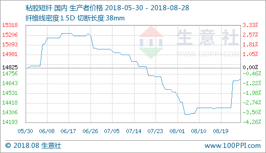 生意社:粘胶短纤 向阳而生 逆风翻盘(8.20-8.26