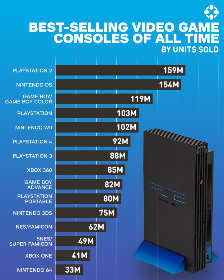 主机排行榜_全球最受欢迎游戏主机Top10:PS5仅排第三