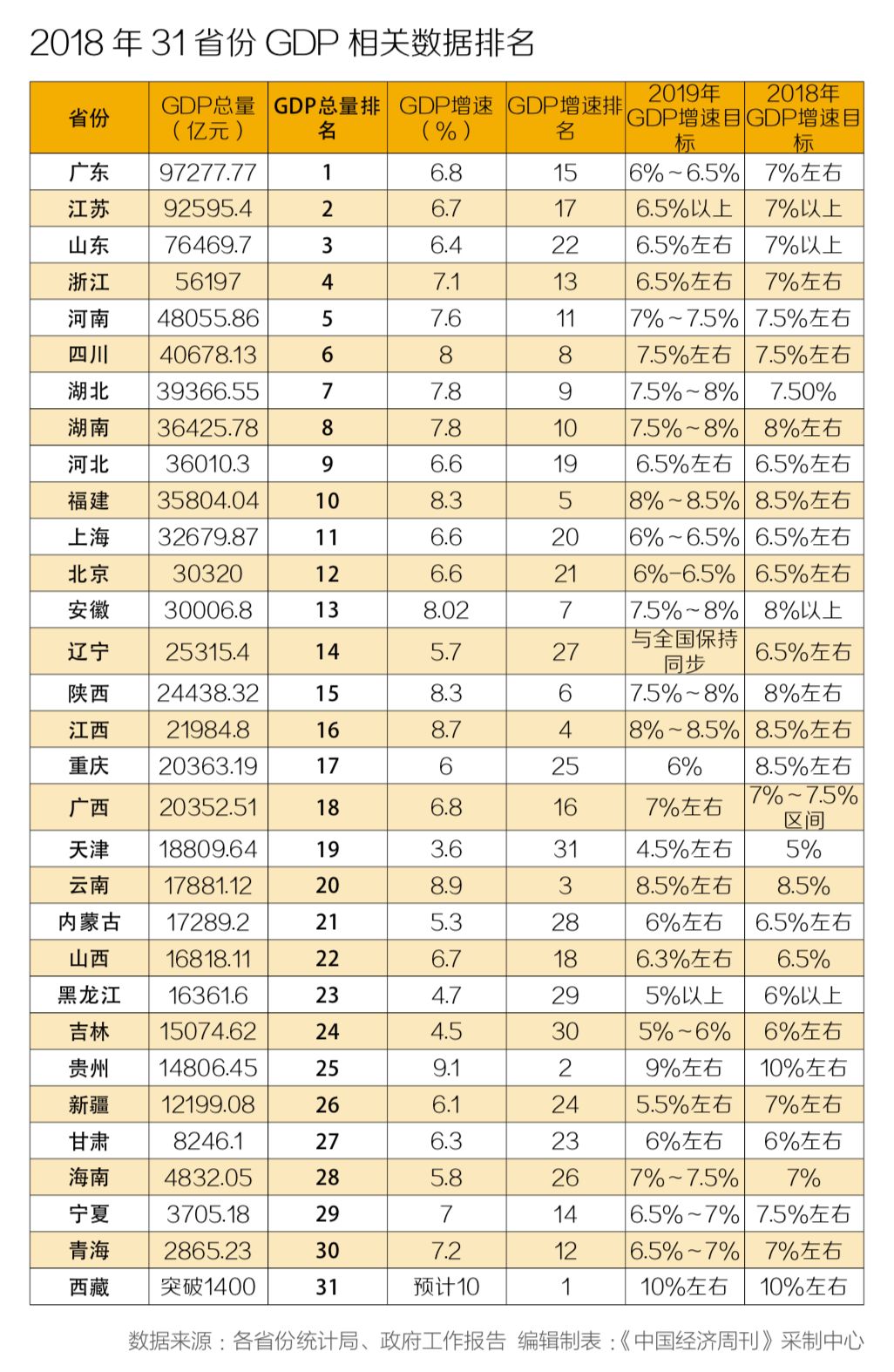 2018年山东gdp_大济南终于超越烟台,山东区域经济格局惊变,青岛依旧是老大(2)