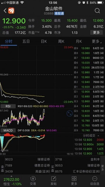 金山软件预期2018财年取得亏损 股价下跌近20%