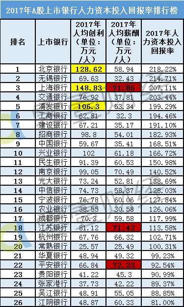 28家上市银行人力效率排行榜:上海银行人均薪
