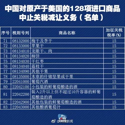 今天开始!中国对美国128项进口商品加征关税!