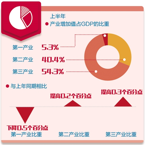 gdp构成比例_美国GDP构成,主要包括哪些行业 所占比例如何 谢谢(3)