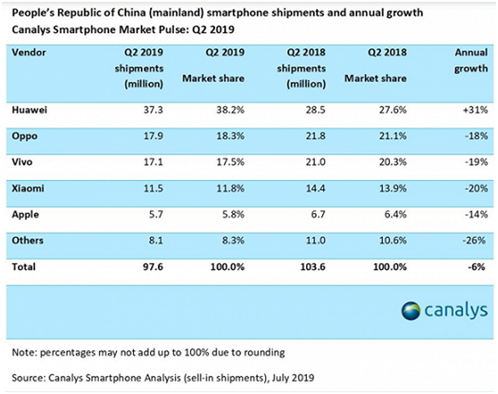 2019Q2中国智能手机销量排行榜