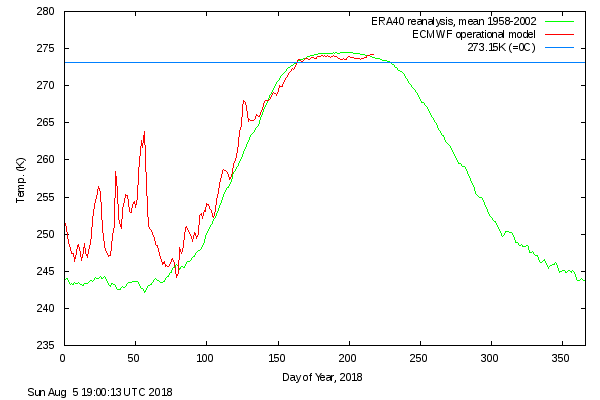 气温走势图 。虽然局部地区面临异常高温，此刻北极圈的中心地区还比较凉爽，比历史均温还低一点点（红线为今年数据）。来源：果壳网