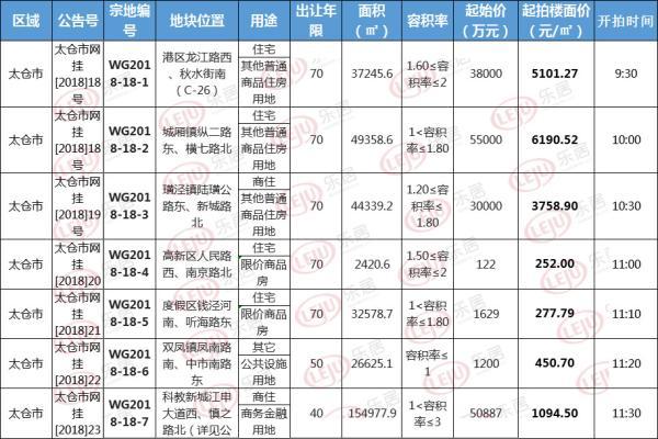 7月土拍遇冷后太仓再挂7宗地 9月10日正式开