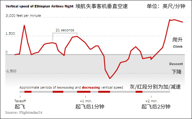 埃航失事飞机起飞后2分钟内的垂直空速变化 图源:同上